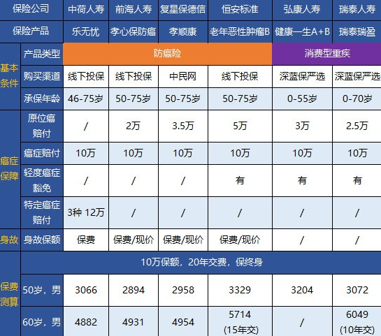終身防癌險怎么配備？這幾款可以試試