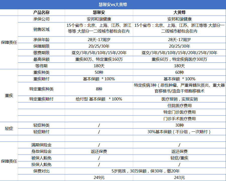 重疾險產(chǎn)品慧馨安和大黃蜂哪個(gè)好？