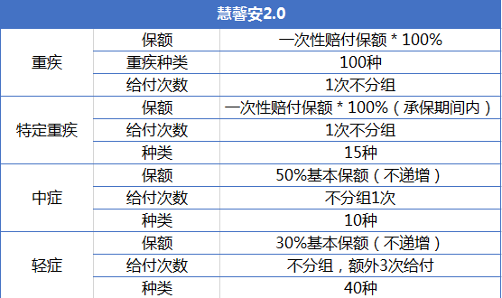 重疾險產(chǎn)品慧馨安和大黃蜂哪個(gè)好？