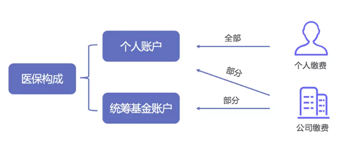 如何提升醫保報銷(xiāo)的額度