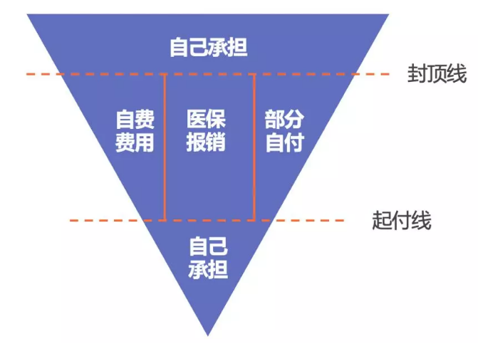 如何提升醫保報銷(xiāo)的額度