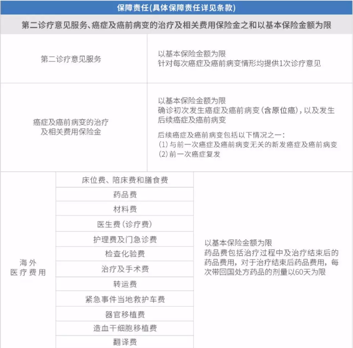 復星聯(lián)合的鑫聯(lián)星癌癥海外醫療保險怎么樣