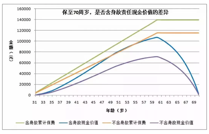 買(mǎi)重疾險要不要帶身故責任？
