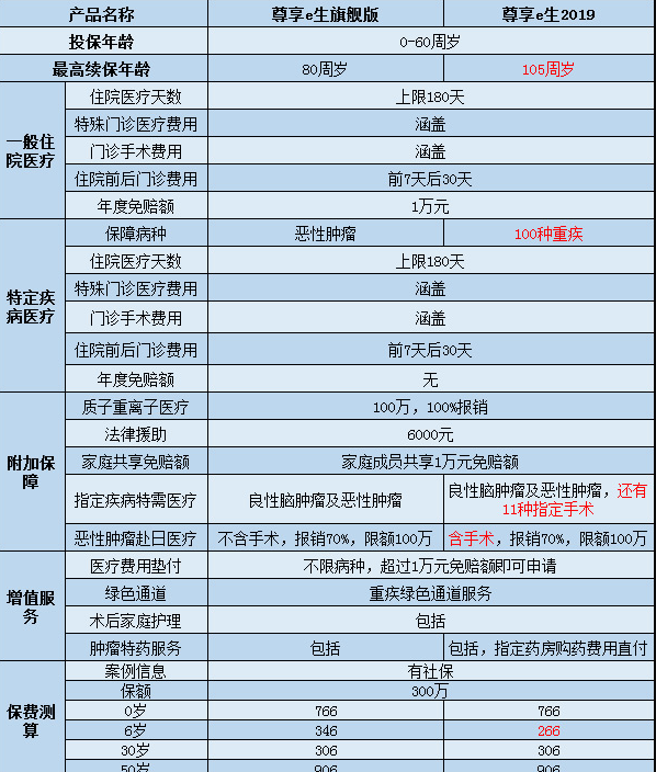  尊享e生2019怎么樣？值不值得購買(mǎi)