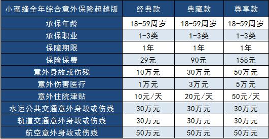 小蜜蜂意外險超越版需要多少錢(qián)