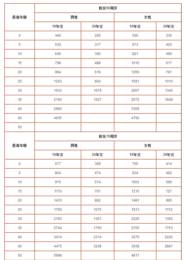 太平洋愛(ài)無(wú)憂(yōu)保險一年需要多少保費