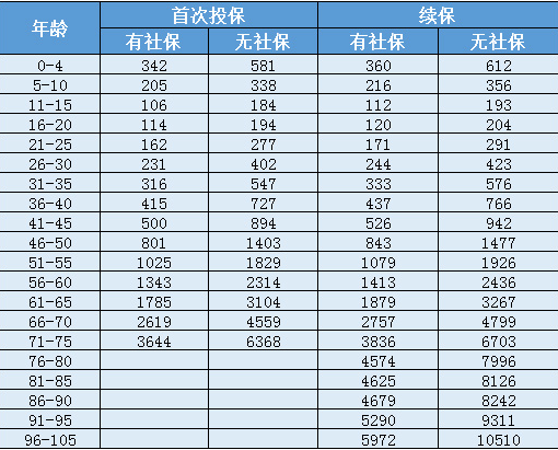 天安人壽惠醫保防癌版怎么樣？一年要交多少保費