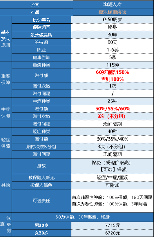  渤海嘉樂(lè)保重疾險(xiǎn)有什么優(yōu)缺點(diǎn)