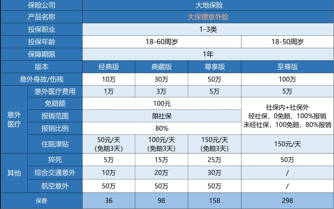 大保鏢綜合意外險怎么樣？