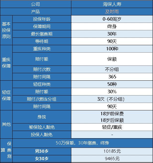 海保及時(shí)雨重疾險怎么樣 有什么特點(diǎn)？