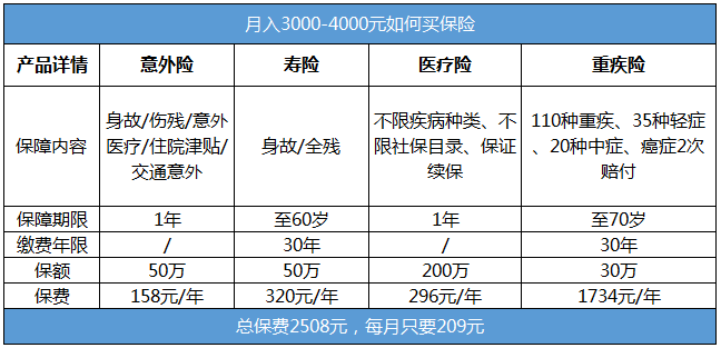 月入三四千的年輕人需要買(mǎi)哪些保險？
