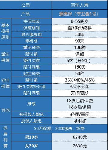  百年人壽守衛者1號重疾險怎么樣？