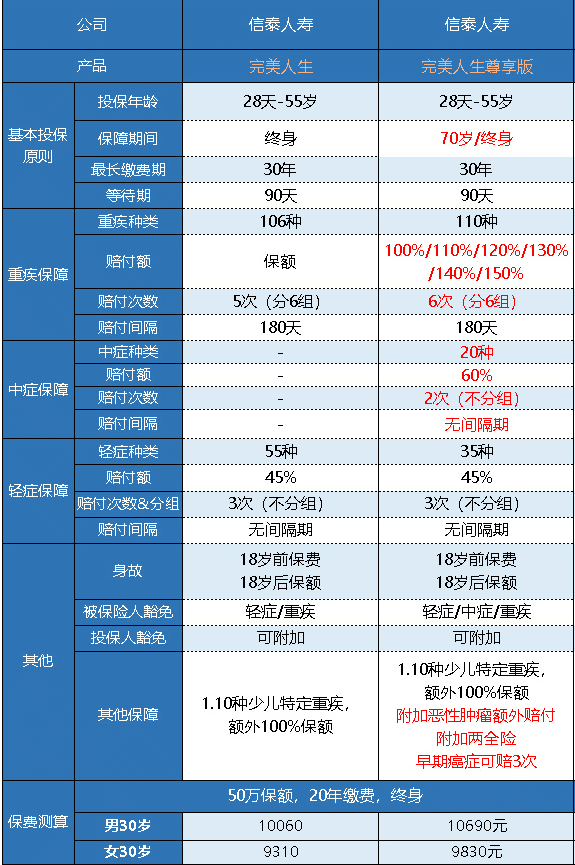  完美人生守護(hù)尊享版重疾險(xiǎn)怎么樣 值不值得買？