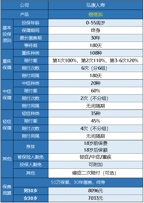  弘康人壽的倍倍加重疾險值得買(mǎi)嗎？