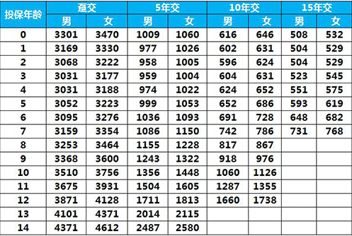 太平E寶無(wú)憂(yōu)兒童重疾險怎么樣 值得買(mǎi)嗎？