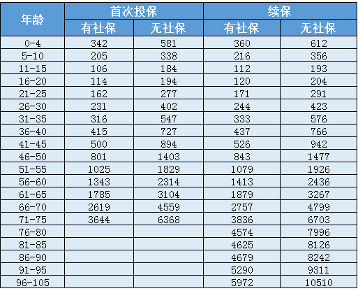 天安人壽惠醫保防癌版怎么樣？
