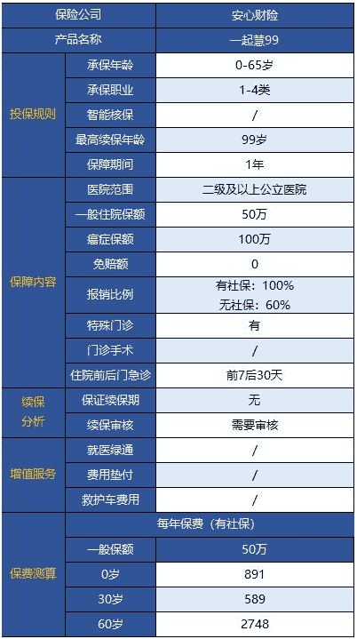 安心一起慧99百萬(wàn)醫(yī)療險(xiǎn)無(wú)門(mén)診版怎么樣？