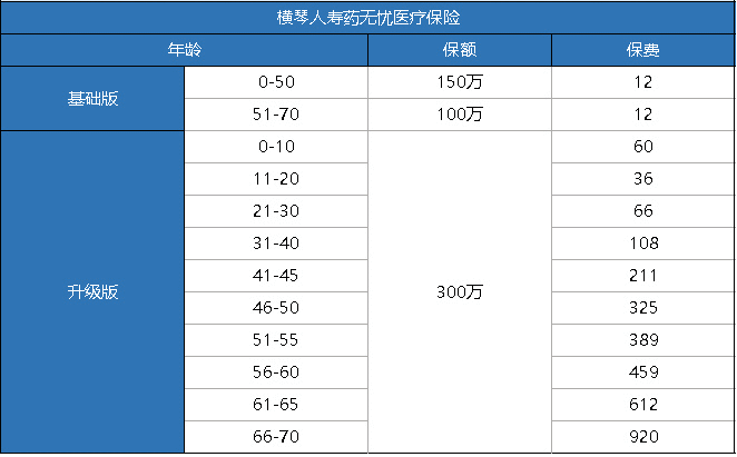 橫琴藥無(wú)憂(yōu)醫(yī)療險(xiǎn)怎么樣？