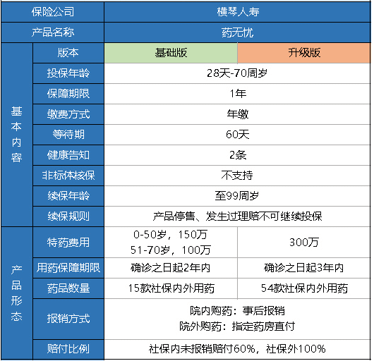橫琴藥無(wú)憂(yōu)醫(yī)療險(xiǎn)怎么樣？