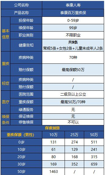泰康百萬(wàn)重疾保怎么樣 值不值得購買(mǎi)？