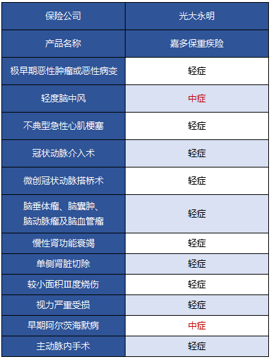 光大永明嘉多保重疾險好不好 值得買(mǎi)嗎？