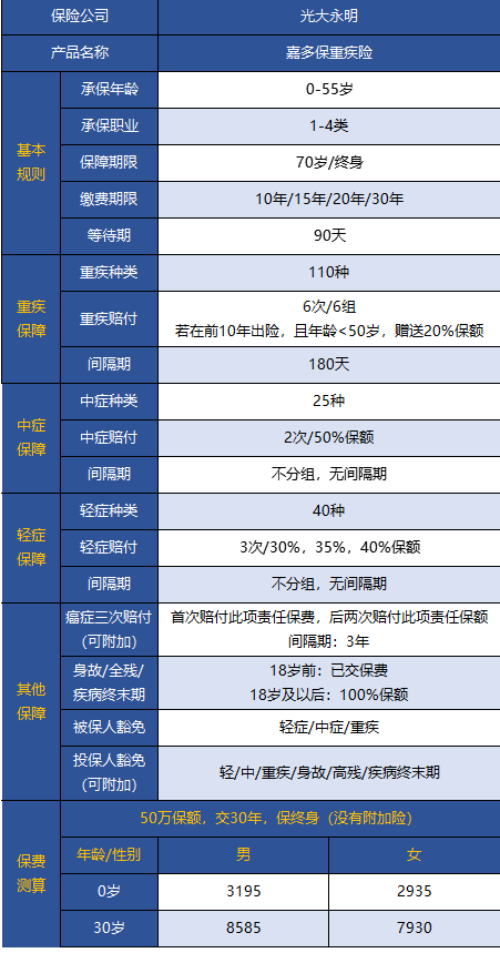 光大永明嘉多保重疾險好不好 值得買(mǎi)嗎？