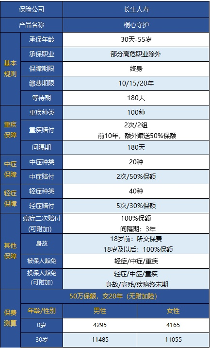  桐心守護重大疾病險值不值得購買(mǎi)？