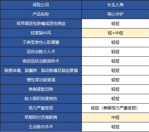  桐心守護重大疾病險值不值得購買(mǎi)？