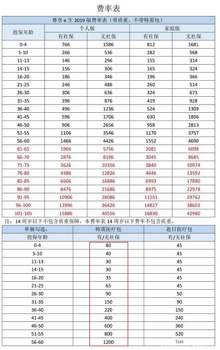  眾安尊享e生2019值不值得買(mǎi)？
