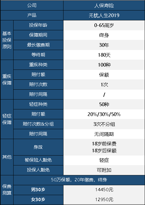 人保無(wú)憂(yōu)人生重疾險2019版怎么樣 值不值得買(mǎi)？