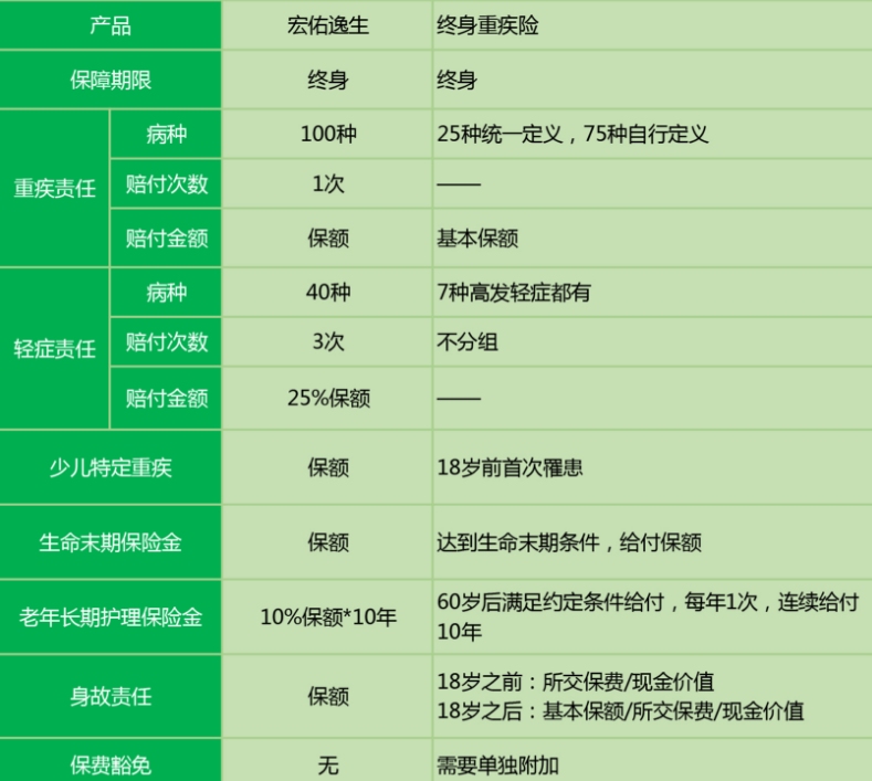 中宏宏佑逸生重疾險怎么樣 值不值得買(mǎi)？