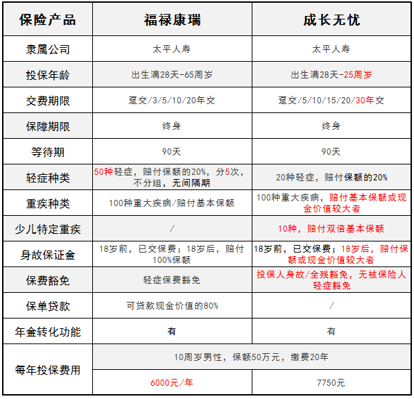 太平人壽旗下的福祿康瑞和成長(cháng)無(wú)憂(yōu) 哪一款更好？