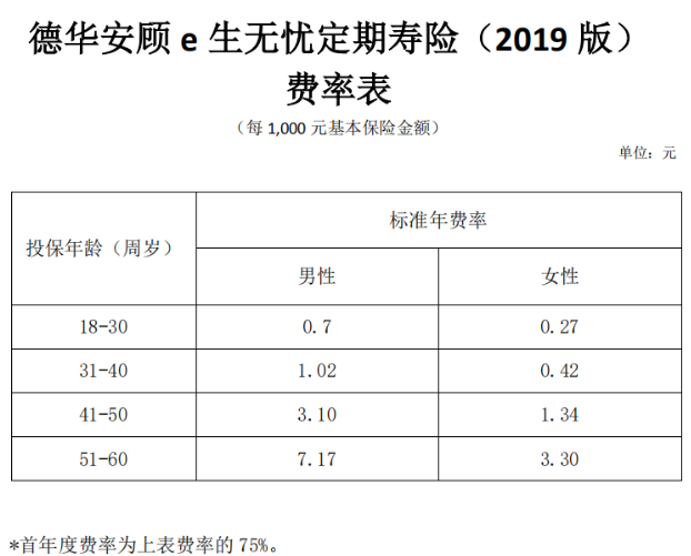 德華安顧e生無(wú)憂(yōu)定期壽險2019版怎么樣 值不值得買(mǎi)？