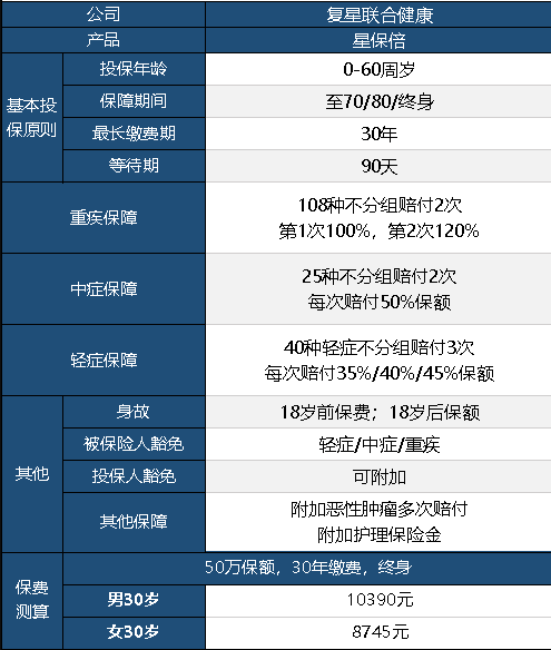 復星聯(lián)合星保倍怎么樣 值不值得購買(mǎi)？