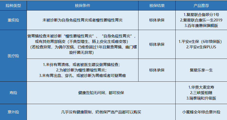 胃炎患者該怎么買(mǎi)保險？