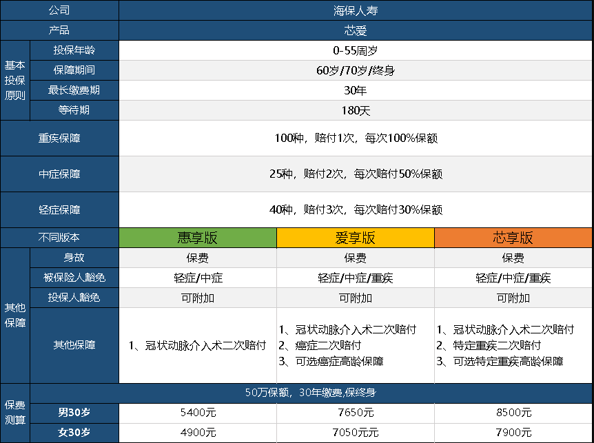  芯愛(ài)重疾險升級了，升級后的產(chǎn)品怎么樣呢？
