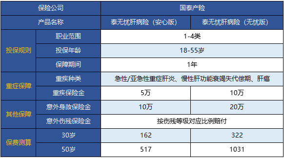  國泰泰無(wú)憂(yōu)肝病險怎么樣 值不值得買(mǎi)？