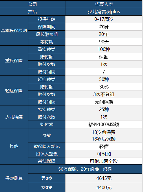 華夏常青樹(shù)少兒plus怎么樣 具體保障哪些？