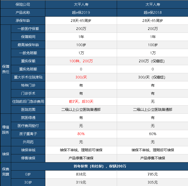 太平超e保2019怎么樣 值不值得買(mǎi)？