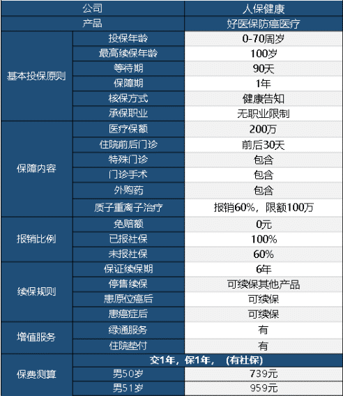 好醫保防癌醫療險怎么樣 值不值得買(mǎi)？