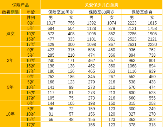  太平洋關(guān)愛(ài)保少兒白血病疾病保險怎么樣 值不值得買(mǎi)？