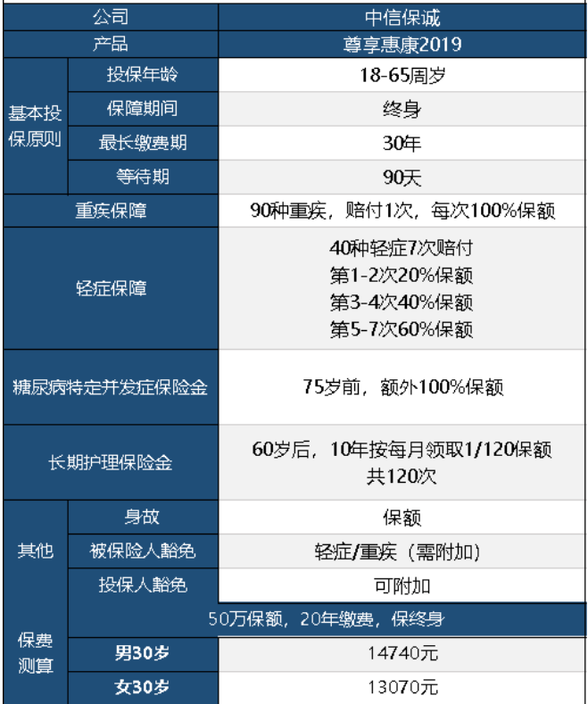 中信保誠尊享惠康2019怎么樣 值不值得買(mǎi)？